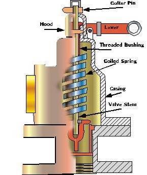 Instrumentation Safety Relief Valve